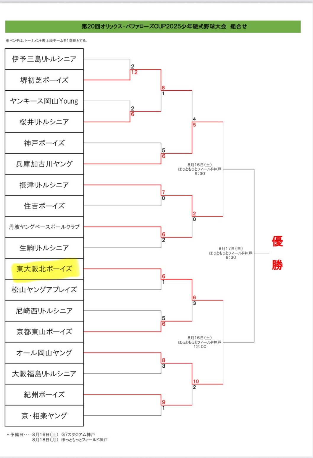 トーナメント表