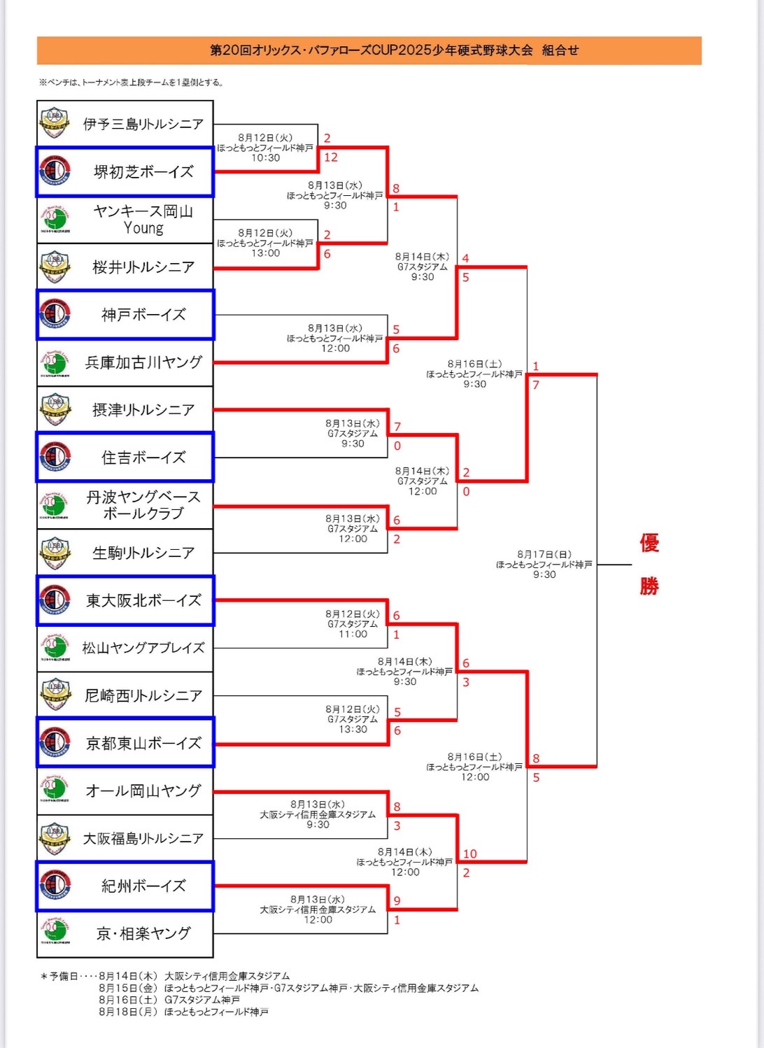 トーナメント表